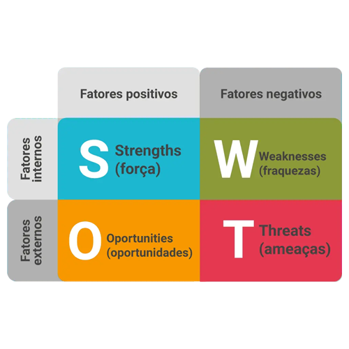 SWOT